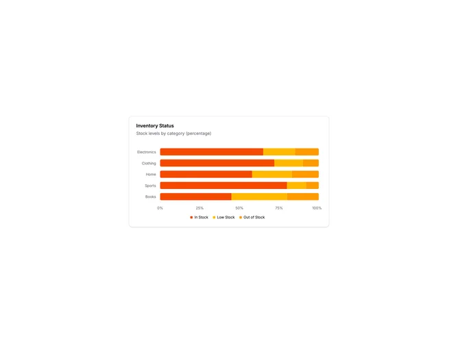 Shadcn Chart Card 11 - 100% Stacked Bar Chart
