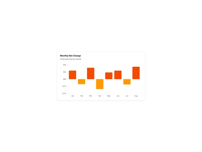 Shadcn Chart Card 13 - Positive/Negative Bar Chart