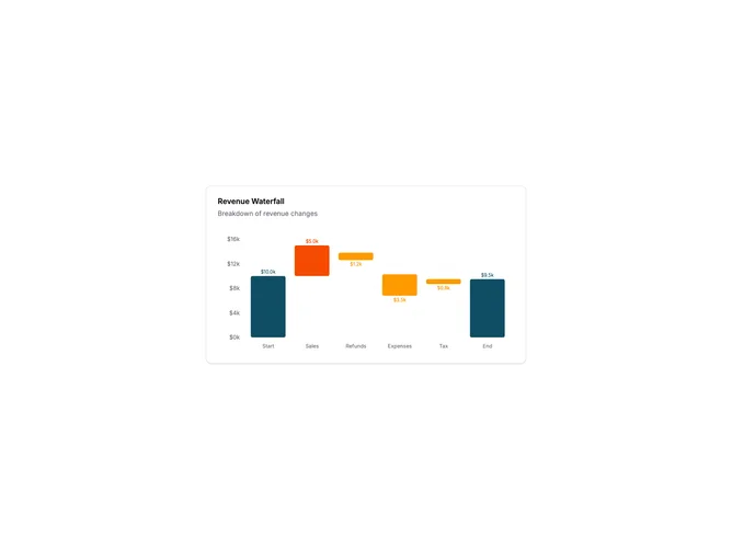 Shadcn Chart Card 15 - Waterfall Chart