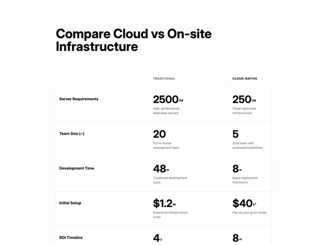 Shadcn Compare 4 - Cloud vs on-site metrics rows with hover and CTA