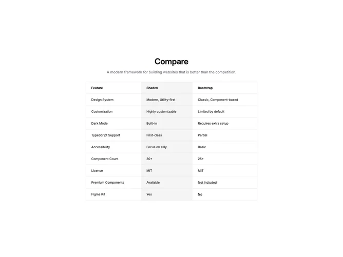Shadcn Compare 7 - Compact three-column comparison table with tooltips