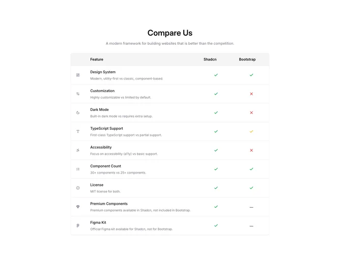 Shadcn Compare 8 - Icon-led framework checklist with dual status columns
