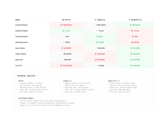 Shadcn Compare 9 - Three-model metric table with analysis deck below