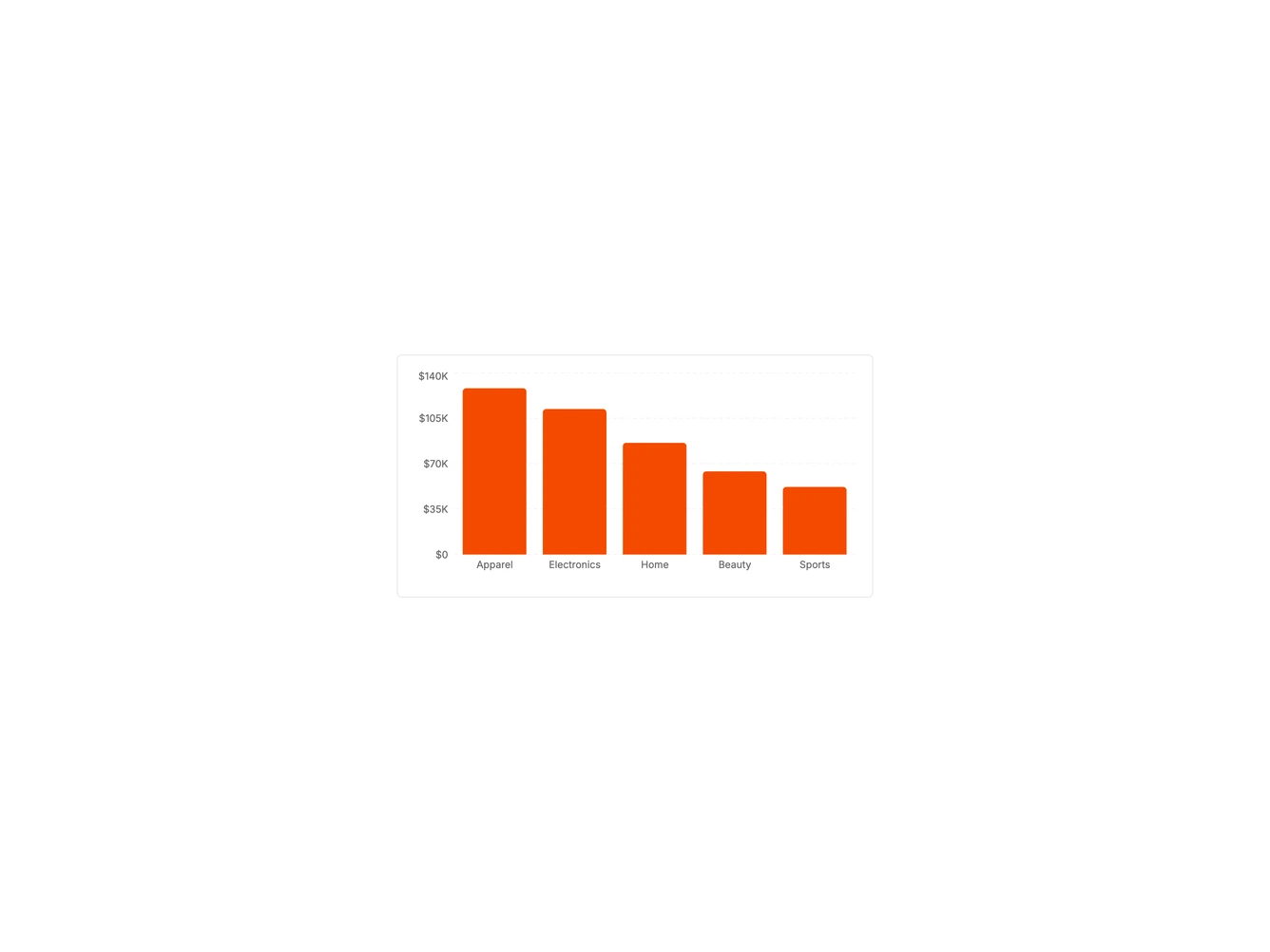 Chart Category Sales 1 - Ranked vertical bars