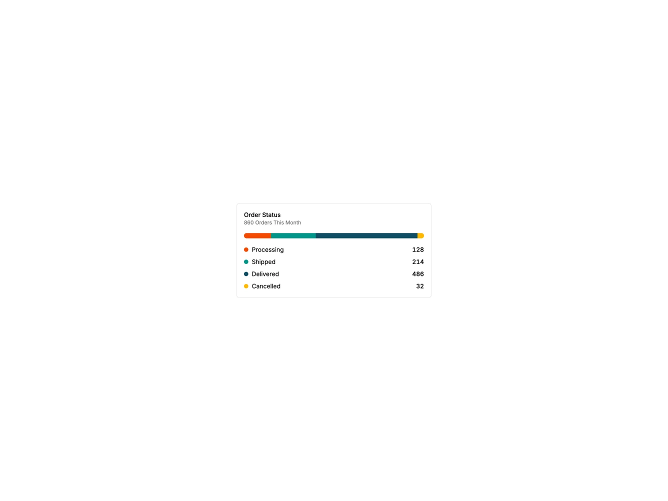 Chart Order Status 1 - Proportional status bars