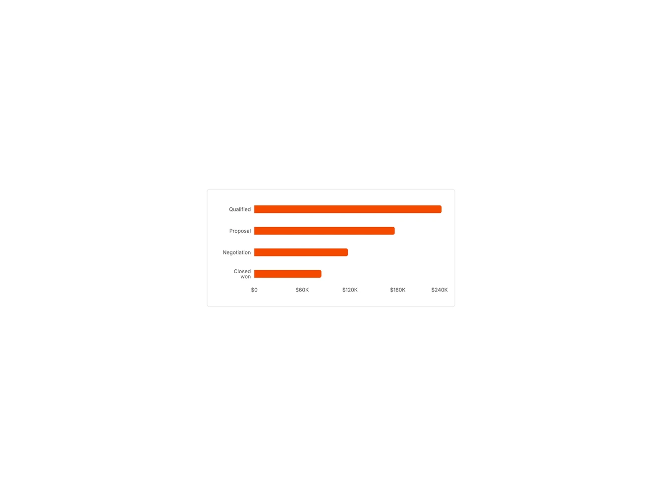 Chart Pipeline Sales 1 - Horizontal stage bars