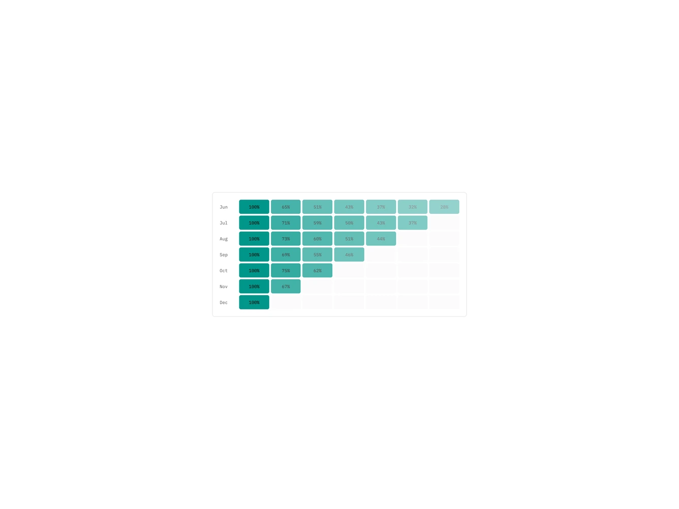 Chart Retention Grid 1 - Cohort percentage grid