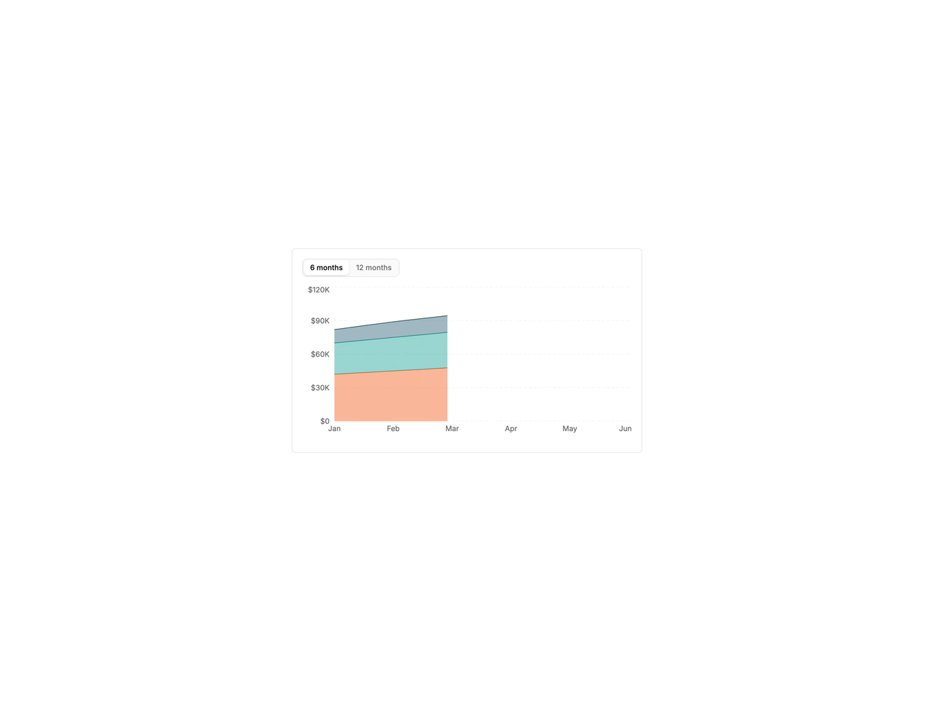 Chart Revenue Flow 1 - Stacked area with a period switch