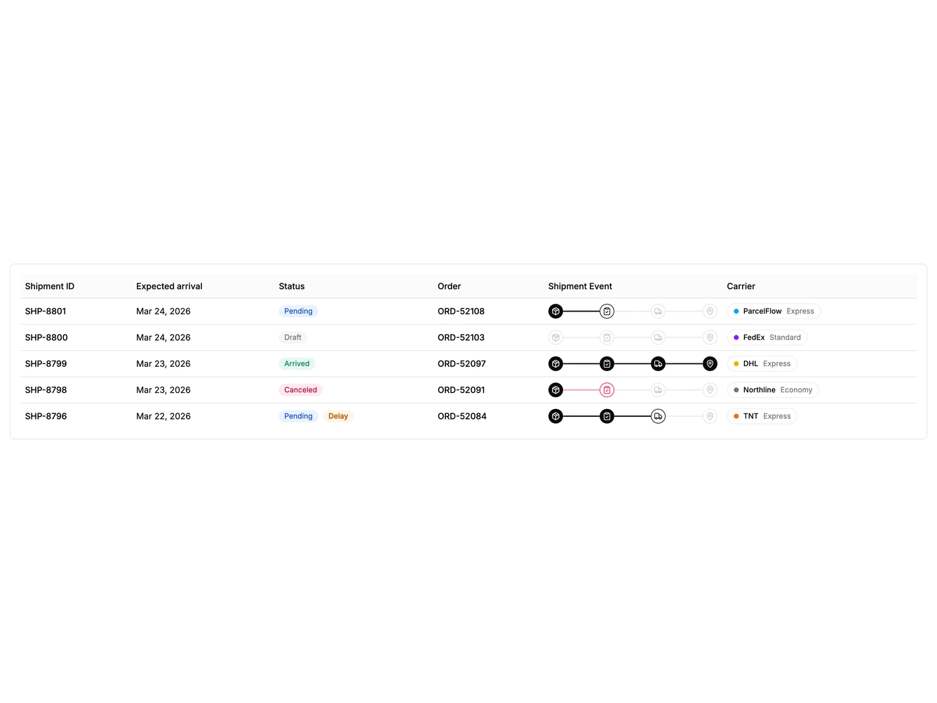 Data Table Shipments 1 - Rows with a progress rail