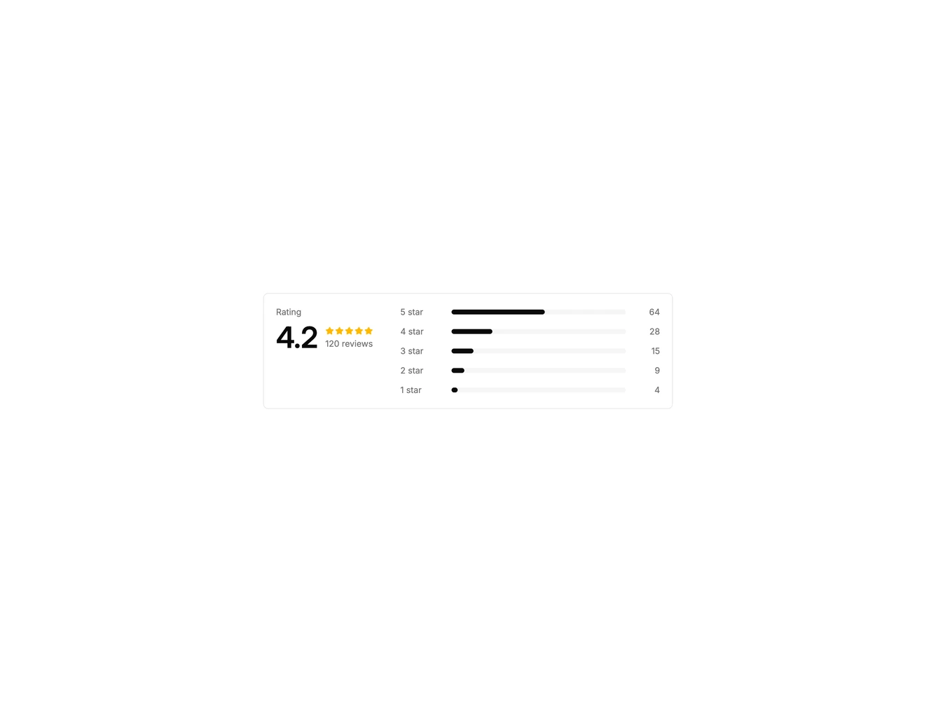 Rating Breakdown 1 - Score with a distribution