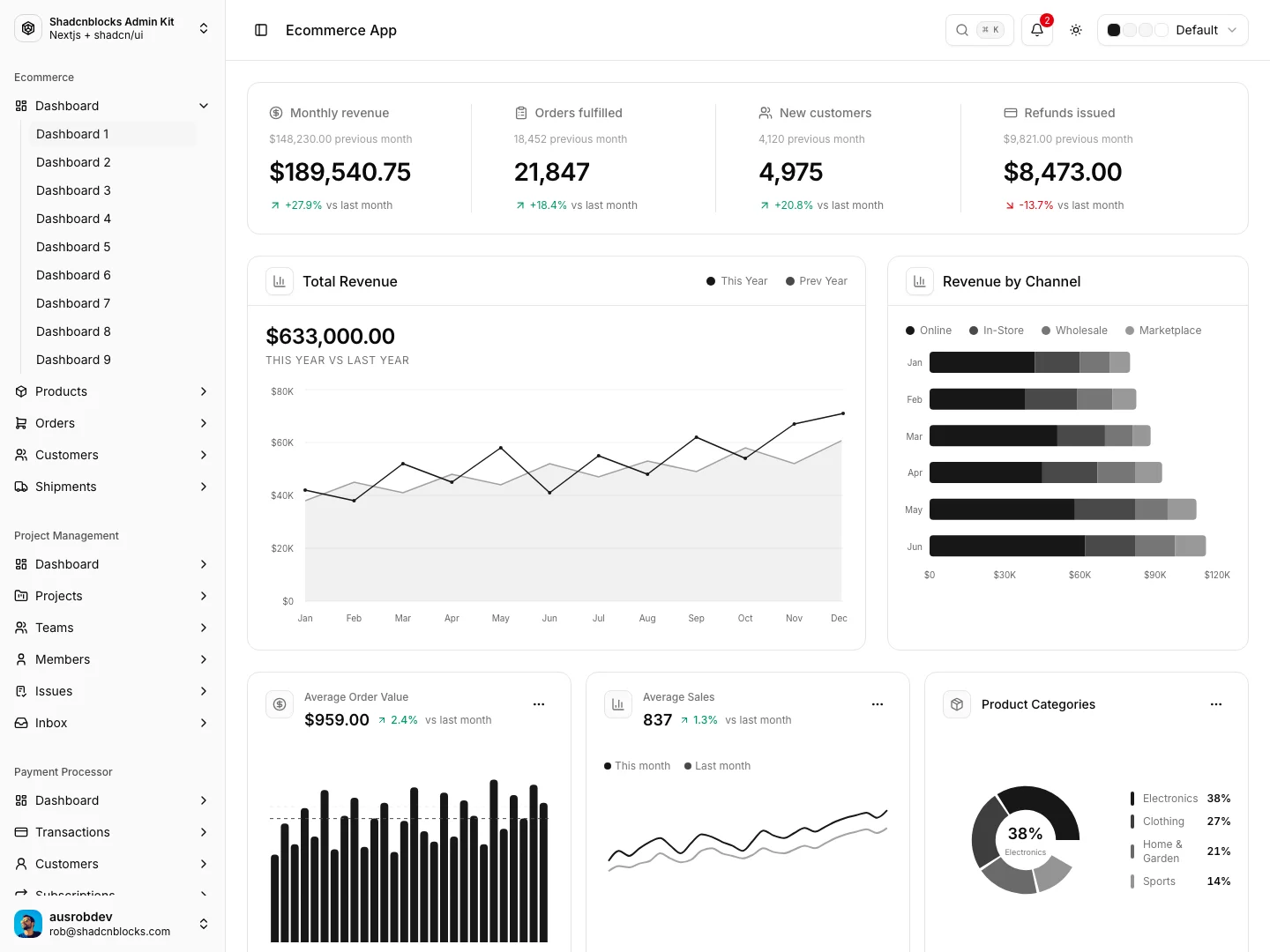 Ecommerce dashboard with revenue KPIs, yearly revenue chart, and channel breakdown